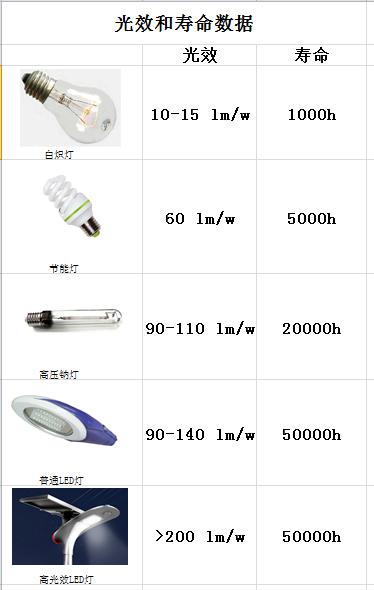 源碼：太陽(yáng)能路燈光源是什么？