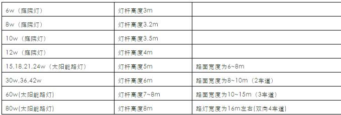 LED路燈功率、燈桿高度、道路寬度的關(guān)系。