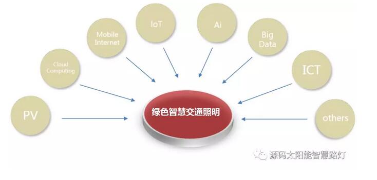 綠色智慧交通照明，讓安全溫馨伴您隨行。