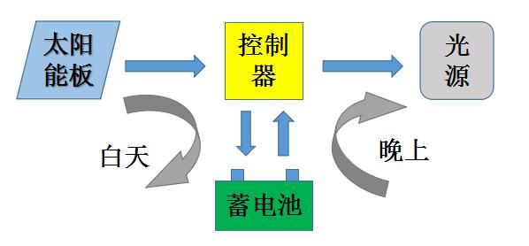 源碼太陽(yáng)能路燈組成和安裝