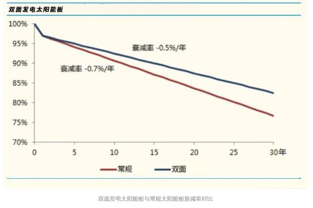 重磅，源碼又推出一項新技術(shù)，發(fā)電效率再提升20%